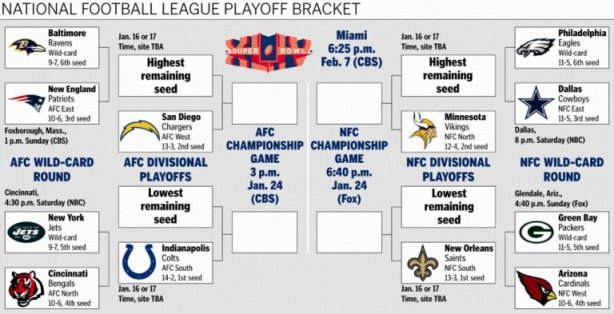 The 2010 NFL Playoff Road: Teams to Watch