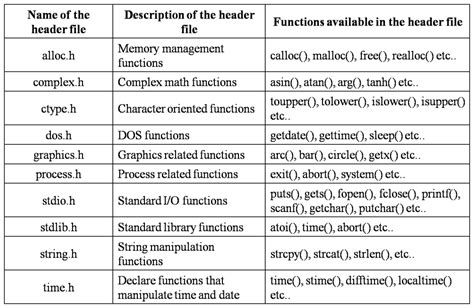 Unraveling C Programming: Header Files Demystified Unraveling C Programming: Header Files Demystified