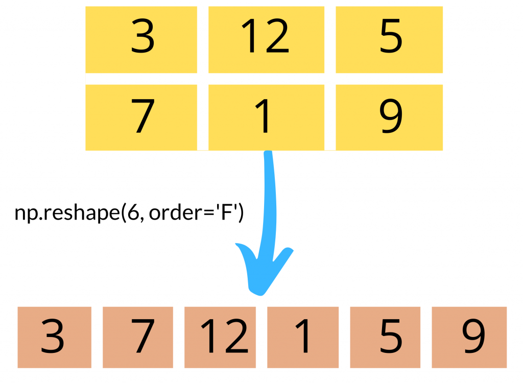 Numpy Reshape Reshaping Arrays With Ease Python Pool Numpy Reshape Reshaping Arrays With Ease Python Pool