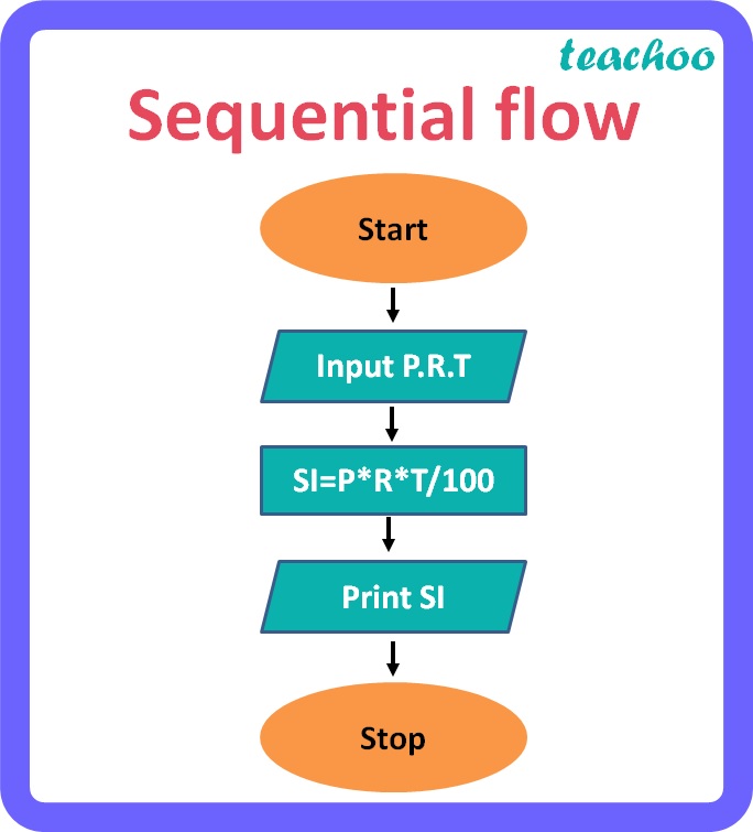 Python Class 11 Sequential Conditional And Iterative Flow Teachoo Python Class 11 Sequential Conditional And Iterative Flow Teachoo