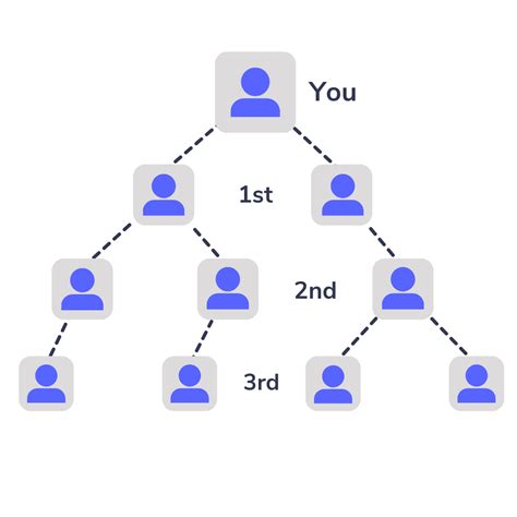The Ultimate Guide to LinkedIn's 1st, 2nd, and 3rd Connections The Ultimate Guide to LinkedIn's 1st, 2nd, and 3rd Connections